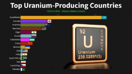 Қазақстан - уран өндірісі бойынша әлемдік көшбасшы 