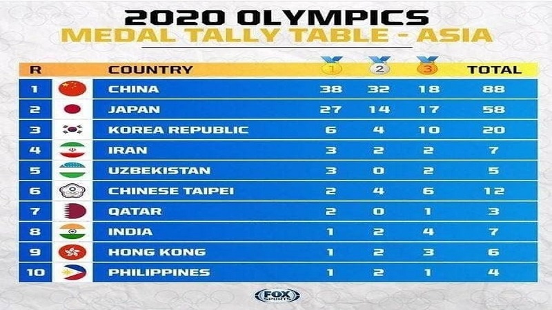 Токио-2020 олимпиадасына қатысқан Иранның спортшылар керуені Азия елдері арасында төртінші орынға тұрақтады