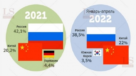 Қазақстанға тауар экспорттауда Ресей бірінші орында