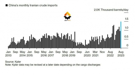 Иранның Қытайға мұнай экспорты соңғы 10 жылда ең жоғары деңгейге жетті