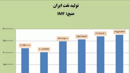 Халықаралық валюта қоры: Иранның экономикасы өсіп, мұнай өндірісі артты
